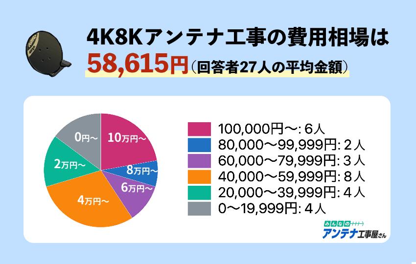 4K8Kアンテナ工事の費用相場は58,615円