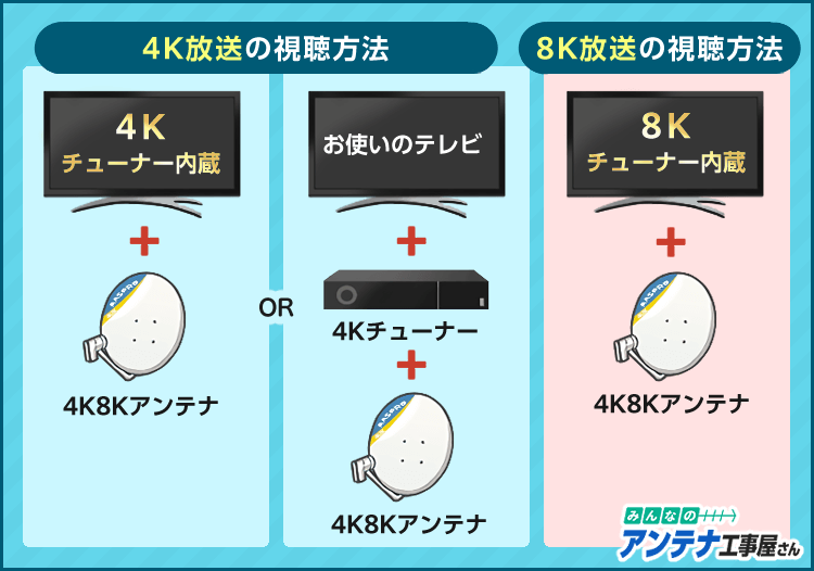 4K8K放送の視聴方法
