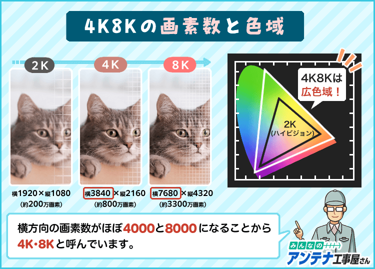 4K8Kの画質と色域