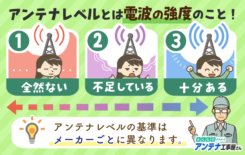 テレビのアンテナレベルを上げるには 下がった原因と対処法 みんなのアンテナ工事屋さん