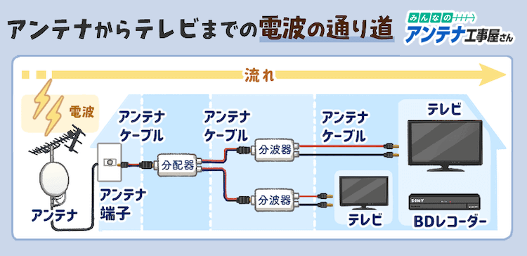 アンテナレベルが低い原因は？テレビが映らないときの対処法 ｜ みんなのアンテナ工事屋さん