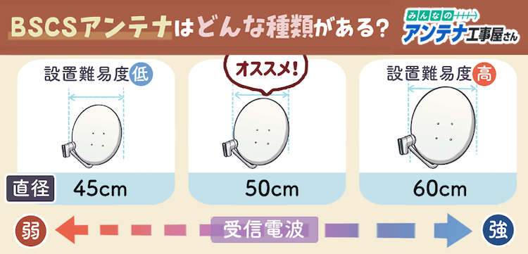 BSCSアンテナの種類と大きさ