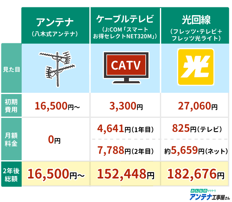 アンテナ設置とケーブルテレビと光回線の比較
