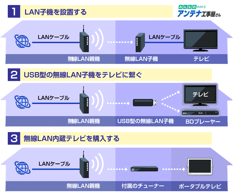 無線LANをテレビに飛ばす方法3つ