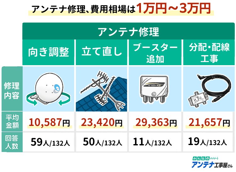 アンテナ修理の費用相場は1万円〜3万円