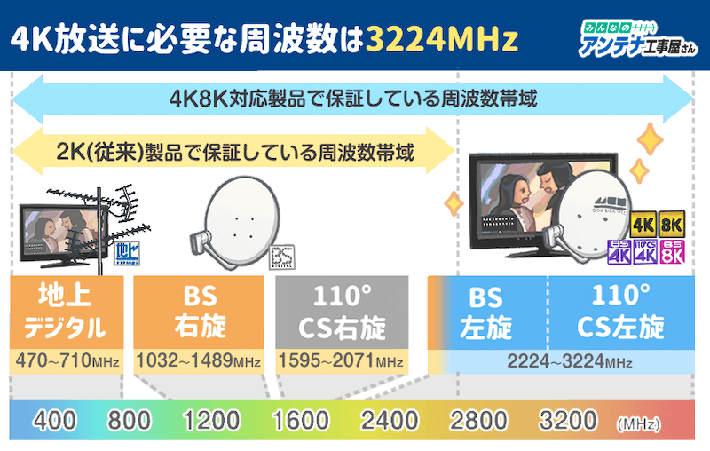 4K8Kアンテナ工事は必要？ 工事費が安くなる「助成金制度」申請方法