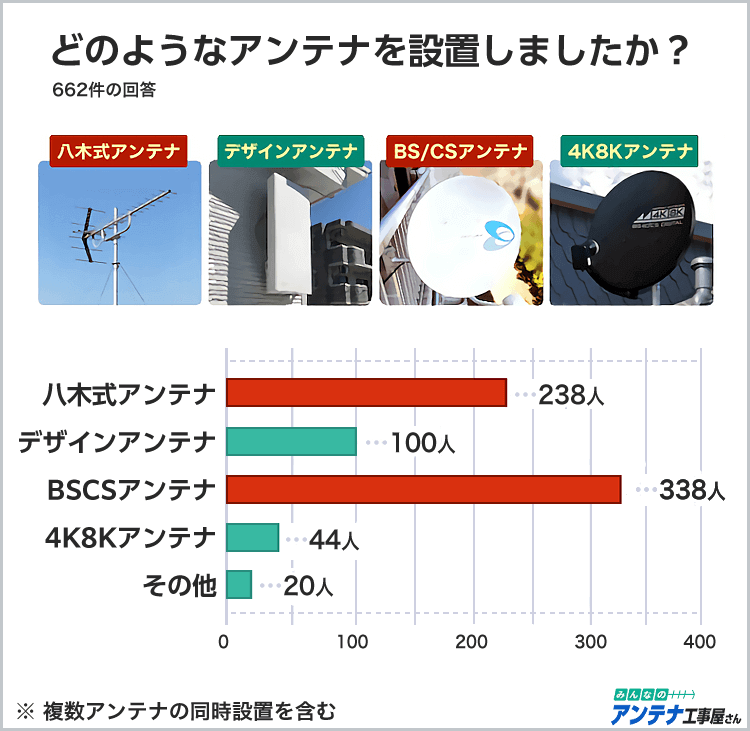 アンテナ工事の費用はいくら 損をしないための基礎知識 みんなのアンテナ工事屋さん アンテナ工事の費用はいくら 損をしないための基礎知識 みんなのアンテナ工事屋さん