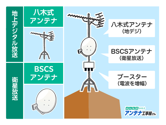 八木式アンテナとBSCSアンテナの取り付け方法