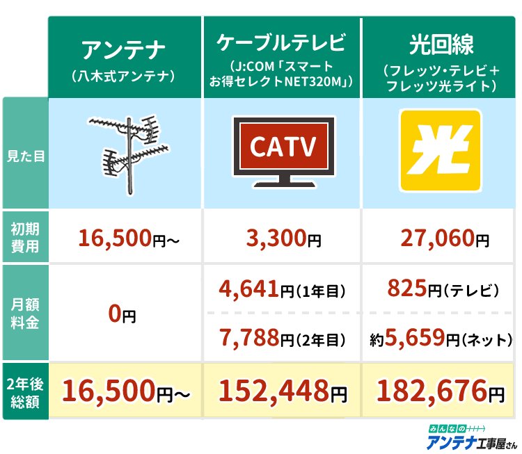 アンテナ・ケーブルテレビ・光回線の比較